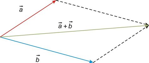 Parallelogram Method Of Vector Addition