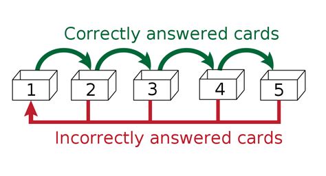 Spaced Repetition Is The Best Study Hack: How To Use It Perfectly