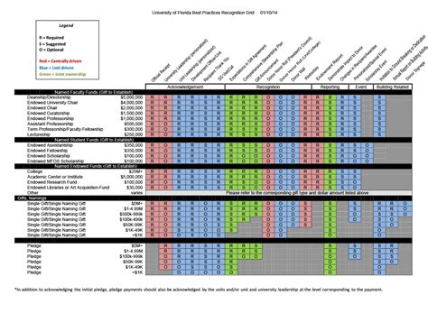 Stewardship - Donor Stewardship - University of Florida Advancement