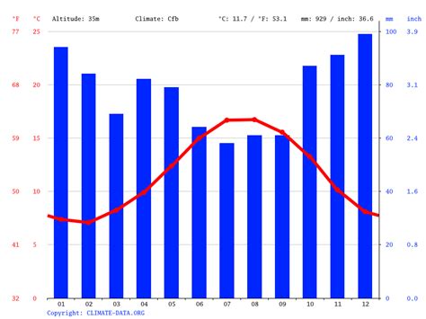 Climat Morlaix: Diagramme climatique, Courbe de température, Table ...