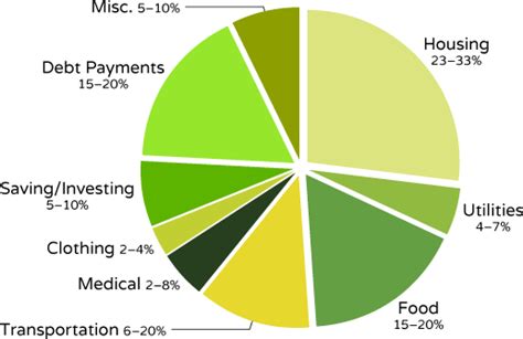 Pie graph showing an average family's budget based on head of household income | Pie graph ...