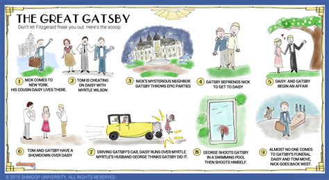 Plot Summary in The Great Gatsby - Chart