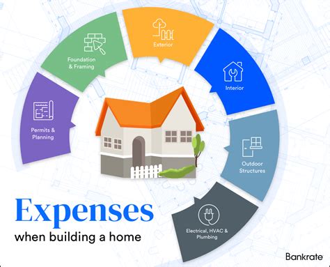 How cost to build a house - Builders Villa