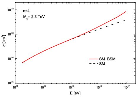 The neutrino-nucleon total cross section for n = 4, M D = 2.3 TeV for ...