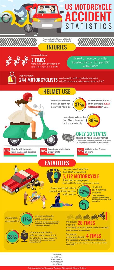 US Motorcycle Accident Statistics | McGilberry & Shirer LLP