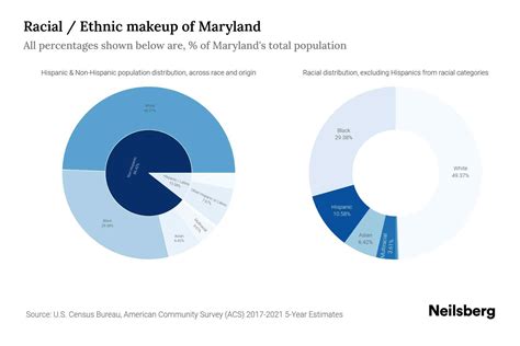 Maryland Population by Race & Ethnicity - 2023 | Neilsberg