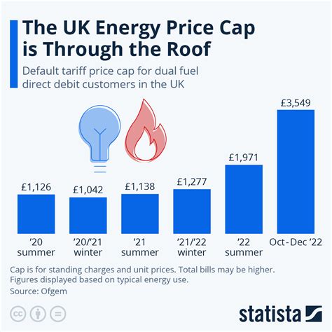 Chart: The UK Energy Price Cap Is Through the Roof | Statista