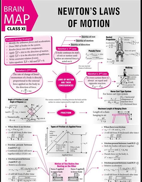 Brain Map | Physics concepts, Physics notes, Physics classroom