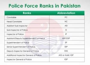 Police Ranks in Pakistan - Pakistan Police Ranks of Punjab