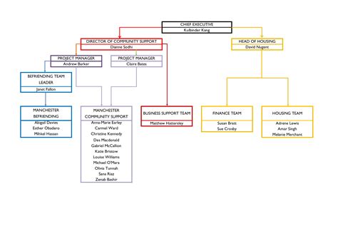 Hierarchy Chart | Templates at allbusinesstemplates.com