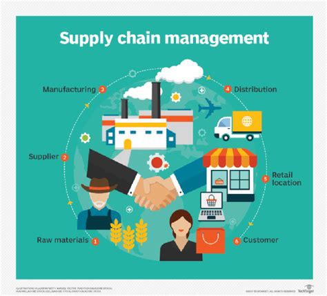 What is a Supply Chain? - Definition, Models and Best Practices -- WhatIs.com