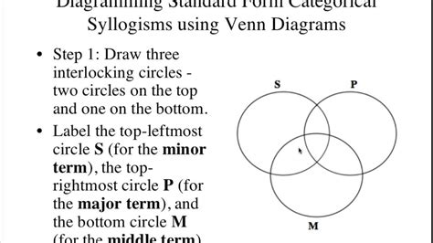 Venn Diagrams For Categorical Syllogisms