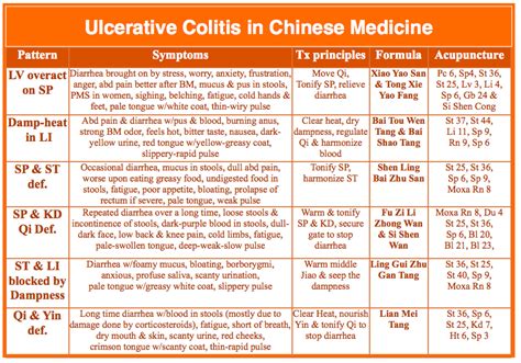 Basic TCM Treatment for Ulcerative Colitis. - AcuPro Academy | Acupuncture Online Courses ...