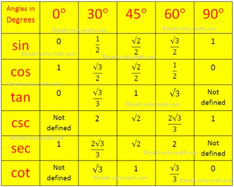 Trigonometrical Ratios Table | Trigonometric Standard Angles |Standard