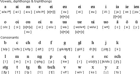 Romansh language and alphabet