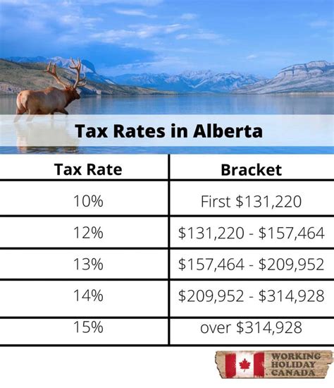 The Basics Of Tax In Canada | Workingholidayincanada.com