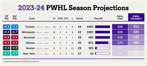 PWHL 2023-24 playoff chances and projected standings - The Athletic