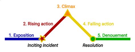 What is Climax in a Story? 7 Steps for Writing it Perfectly | OakWords