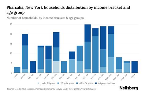 Pharsalia, New York Median Household Income By Age - 2023 | Neilsberg