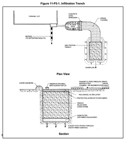 Infiltration Practices | CT Stormwater Quality Manual