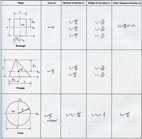 Radius of Gyration | Inertia, Structural engineering, Civil engineering