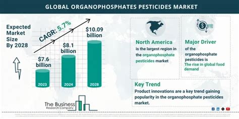 Organophosphates Pesticides Market Segments, Trends, Demand 2024-2033