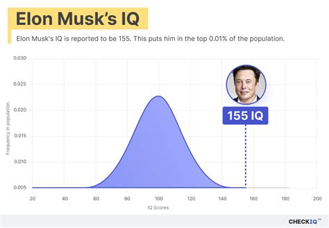 Elon Musk's IQ Score Is 155