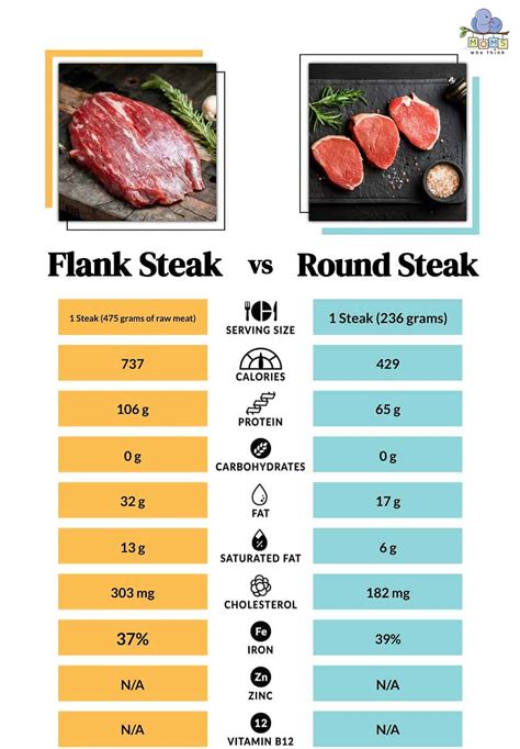 Flank Steak vs. Round Steak: How to Cook Each & Nutritional Differences