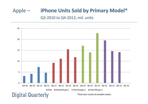 Apple iPad Sales by Primary Model 2010 to 2013