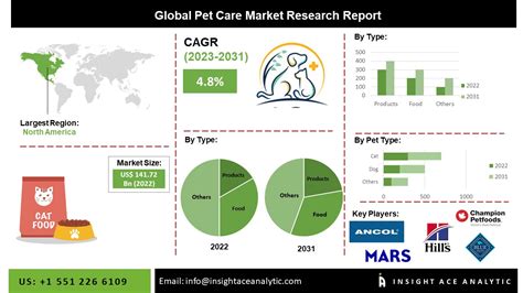 Pet Care Products Market Scope, Size and Share Study Report