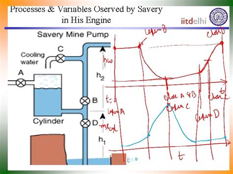 Cyclic Analysis of Savery Engine and its Successors