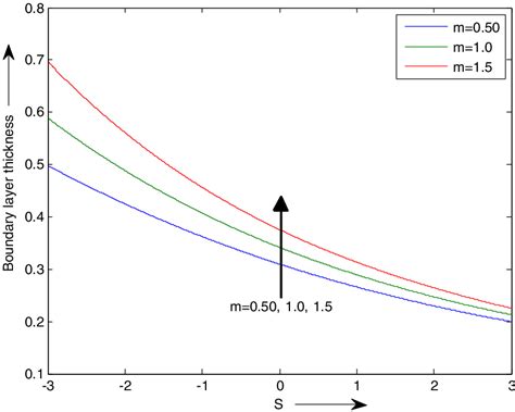 Boundary layer thickness profiles when K 2 = 3 and M 2 = 10. | Download Scientific Diagram