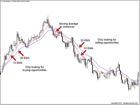 How To Use Moving Averages | Daily Price Action