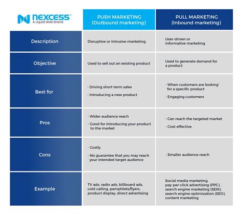 Pull Marketing: Push vs. Pull Promotion Strategy | Nexcess