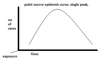 Epidemic-Definition-Types Of Epidemic-Epidemic Curves