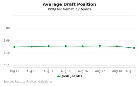 Josh Jacobs Fantasy Profile: News, Stats & Outlook for 2024