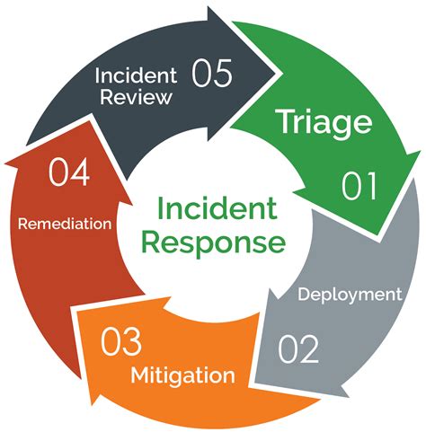 NG IT Incident Response – NG IT Cybersecurity Hub