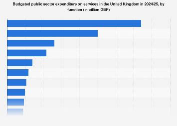 Government spending breakdown in the UK 2019 | Statista