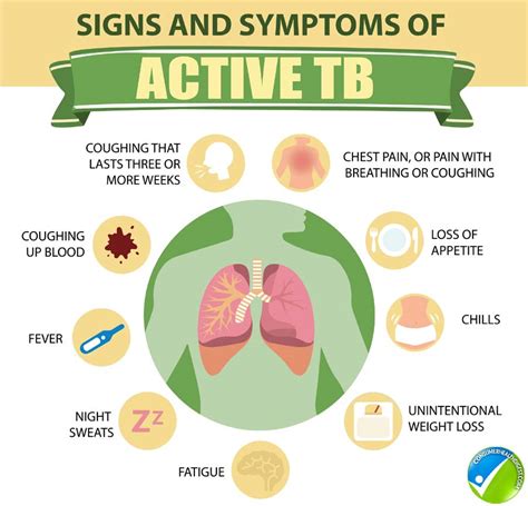 Tuberculosis (TB): Types, Symptoms, Causes, Diagnosis and Treatment