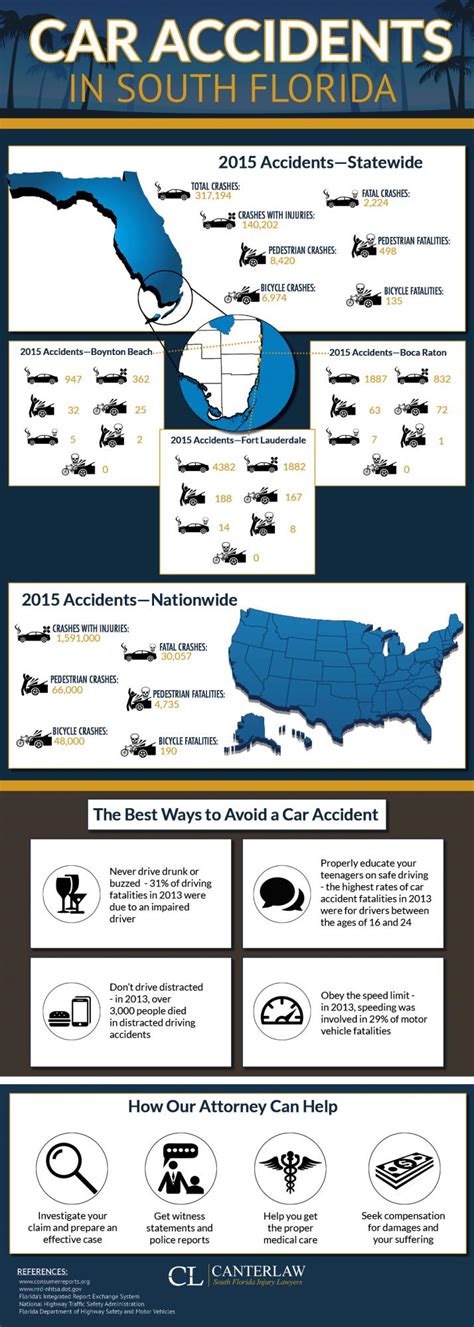 Infographic - Florida Car Accident Statistics | Personal Injury Attorney Boca Raton, FL