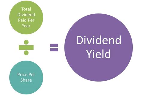 Dividend Yield Defined | Formula, Example | How to Calculate DY?