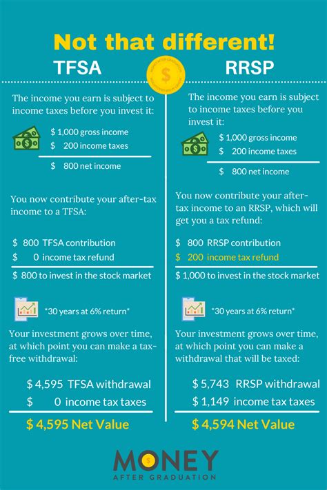 TFSA vs RRSP | Finance saving, Budgeting finances, Financial literacy