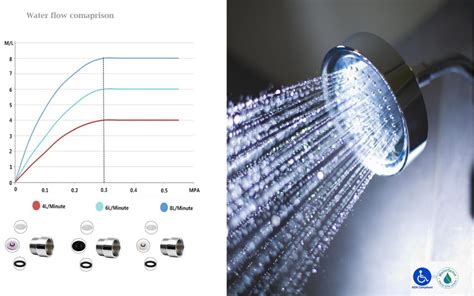 The Perfect Shower Head Water Flow - BathSelect Blog