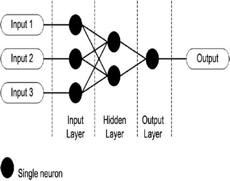 Example of a simple artificial neural network. | Download Scientific ...