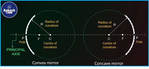 Spherical Mirrors Definition, Types, Image Formation, Uses, 44% OFF