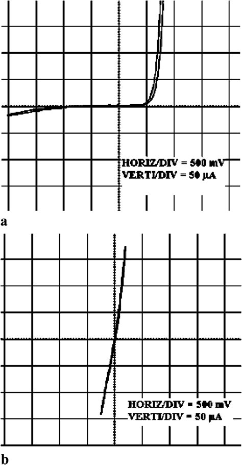 I–V characteristic of the Schottky diode on the composite barrier... | Download Scientific Diagram