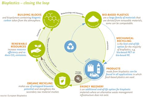 Waste Management – European Bioplastics e.V.