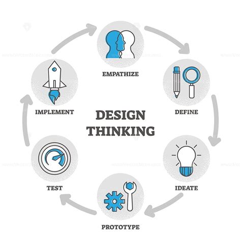 Design thinking outline diagram vector illustration educational explanation - VectorMine