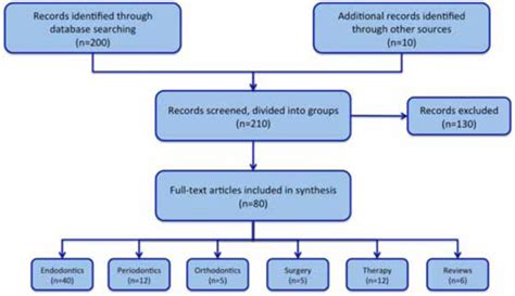 Multidisciplinary Treatment Options of Tooth Avulsion Considering ...