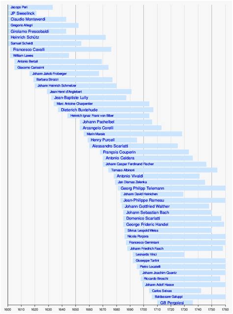 List of classical music composers by era - Wikipedia